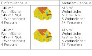  Gebäudetypologie Einfamilienhaus und Mehrfamilienhaus 