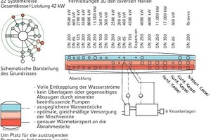  Das Planungsschema Der „Zortström“-Hauptverteiler und die Zuordnung der Systemkreise zu den Temperaturebenen: Weil der Platz für die vorlaufseitigen Anbindeleitungen durch die Baulängen von Pumpen und Absperrschiebern in Dimensionen bis zu DN 250 nach oben zu gering war, wurde die Vorlaufebene nach unten verlegt 