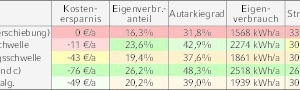  Tabelle 2: Resultate der verschiedenen Algorithmen für die Luft-Wasser-Wärmepumpe im EFH zur Erhöhung des Eigenverbrauchs von PV-Strom 