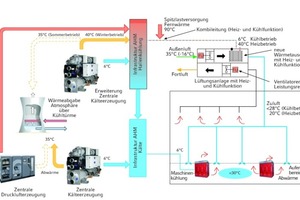  Niedertemperatursystem zur Abwärmenutzung in Lüftungsanlagen 