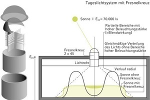  Light-PipeTageslicht-Spot-Element der Firma Durlum als Beispiel für den Eintrag von Strahlungsenergie in geschlossene Räume 