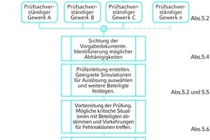  Schritte eines Vollprobetests  