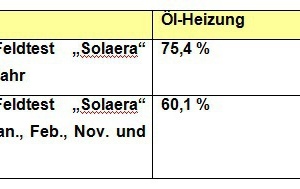  Tabelle 2: CO2-Einsparung der „Solaera“-Heizung gegenüber einer Öl- bzw. Gasheizung 