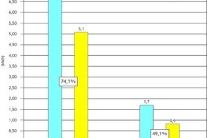  Vergleich des Wärme-Inputs durch Betriebswasser mit dem Wärme-Output durch Abwasser aus Badezimmer und Küche eines Einfamilienhauses. 