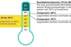  Ideale Wachstumsbedingungen für Legionellen bieten Wassertemperaturen zwischen 20 und 50 °C sowie stagnierendes Wasser. 