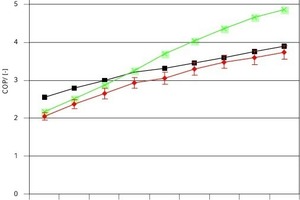  Diagramm 1: Tatsächliche COP(H)-Werte im Winter 2011/2012 in Anhängigkeit von der Außenlufttemperatur – Herstellangaben wurden teilweise bestätigt bei 5 bis 18 % Abweichung und zur Vergleichswärmepumpe 