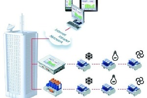  „S-Energy“ in der Gebäudeautomation 