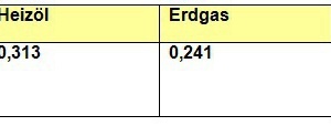  Tabelle 1: CO2-Äquivalente für Heizöl, Erdgas und Strom (THG‐ Emissionen) in Deutschland, Stand Sommer 2014 [16]  