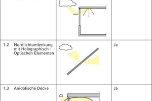  a) Erhöhung des Lichteintrags (Teil 1)Erhöhung des Tageslichteintrags durch Diffuslichtumlenkung, ... 