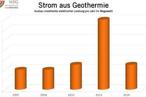  2007 ging das erste Tiefengeothermie-Kraftwerk in Landau ans Stromnetz. 2009 folgten Unterhaching und Bruchsal, drei Jahre später Insheim. 2013 starteten Kirchstockach und Dürrnhaar und Ende Januar 2014 Sauerlach. 