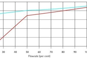  Der Synchronmotor „SuPremE“ behält im Vergleich zum Asynchronmotor auch im niedrigen Teillastbetrieb einen Nominalwirkungsgrad bis 95 % bei.  