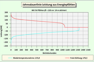  Bild 8: Jahresdauerlinien Energiepfähle [1] 