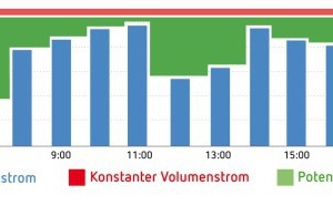  Eine bedarfsgerechte Regelung der Lüftung spart Energie. 