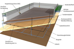 Räumliche Darstellung vom Ringerder, Potentialausgleichsleiter und der Verbindungen mittels druckwasserdichter Wanddurchführungen für den Schalungseinbau 