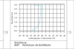  Höhenabhängiger Lufttemperaturverlauf in Abhängigkeit vom Kühlungskonzept (Beispiele)  