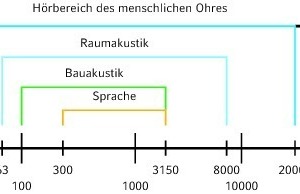  Frequenzbereiche  