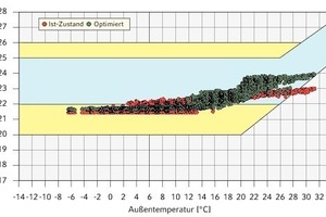  Häufigkeitsverteilung der Raumlufttemperaturen in den Schulungsräumen (Mo-Fr 07:00 bis 19:00) 