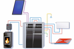  Mit der Hybridlösung „Logamax plus GBH192iT“ lassen sich regenerative Energien, zum Beispiel über Kaminofen und Solaranlage, komfortabel einbinden. 