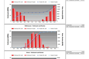  Grafische Darstellung der Entwicklung von Energieverbrauch und Kosten über einen längeren Zeitraum 