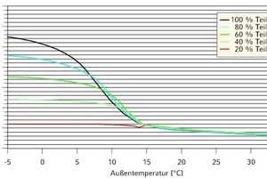  EER in Abhängigkeit der Außentemperatur und der Teillast für 15 °C Kaltwasseraustrittstemperatur 