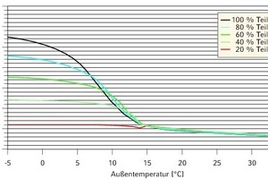  EER in Abhängigkeit der Außentemperatur und der Teillast für 15 °C Kaltwasseraustrittstemperatur 