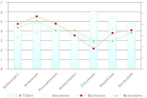  Bauteilstärken der Wagen im Vergleich zum H’T-Wert . 