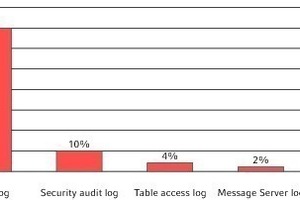  ERPScan hat 250 Unternehmensserver untersucht und dabei herausgefunden, dass nur auf 10 Prozent dieser Rechner ein „Security audit log“ existiiert 