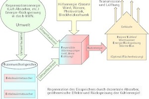  Das Leitungsnetz als Kalt-Wärme-Netz (bKWN) wurde mit PE-Kunststoffrohren realisiert. Als geschlossenes System sei es beispielsweise auch in Trinkwasserschutzgebieten verwendbar. 