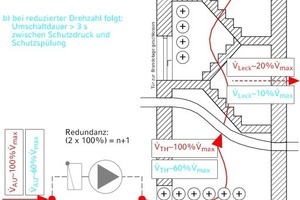  Herkömmliche Lösung, Schutzdruckhaltung, Probleme bei Auslegung. 