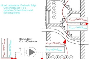  Herkömmliche Lösung, Schutzdruckhaltung, Probleme bei Auslegung. 