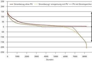  Dauerlinie der Leistung am Netzanschlusspunkt mit PV-Anlage und Stromspeicher (Variante V0) 