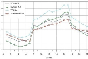  Testbeispiel aus Testsimulation nach VDI 6007-1 