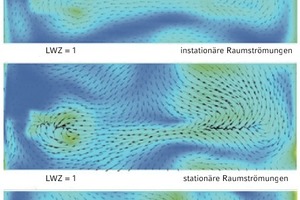  Bild 21: Strömungsgeschwindigkeiten (horizontaler Schnitt 1,8 m) im Ver¬gleich 