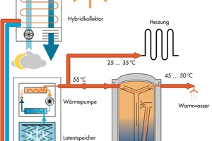  Funktionsgrafik solare Wärmepumpe zur Warmwasser- und Heizwärme-Versorgung 