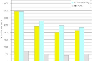  Im Bereich der Kühldecken ließ sich der Bezug von 2.724 MWh 2011 auf 2.195 MWh 2014 senken, bei den RLT-Anlagen im gleichen Zeitraum von 711 auf 505 MWh. 