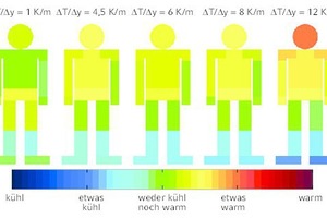  Temperaturbewertung bei einem vertikalen Temperaturgradienten zwischen ΔT/Δy = 1 K/m und ΔT/Δy = 12 K/m und einer mittleren Raumtemperatur von 23 °C 