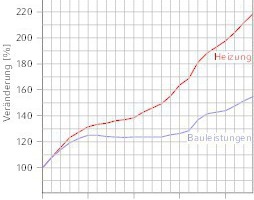  Veränderung des Preisindex für Bauleistungen 