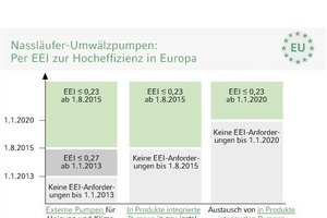  Nassläuferpumpen Über 90 % (Stand 2009) der auf dem Markt verfügbaren Nassläufer-Umwälzpumpen für Heizung und Klima dürfen schon bald nicht mehr in den Verkehr gebracht werden; Grund ist das Inkrafttreten der Verordnung 641/2009 für Nassläufer-Umwälzpumpen unter der europäischen Ökodesign-Richtlinie 