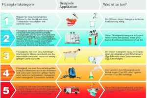  Trinkwasser ist in fünf Kategorien eingeteilt. Je nach Kategorie ist eine bestimmte Absicherung nötig. 