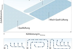  Die von der LTG entwickelte und in die VDI 3804 übernommene Misch-Quell-Strömung ermöglicht große Kühlleistungen bei hohem thermischem Komfort. 
