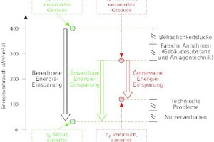  Qualitative Darstellung von Bedarfswerten und gemessener Energieverbräuche vor und nach den Sanierungsmaßnahmen. Neuausführung der Grafik von Galvin [1]. 