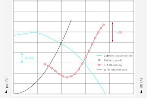  Luft- und Schallleistung des Radiallüfters sowie Betriebspunkt und aerodynamischer Widerstandskurve des Fensterrahmens. 