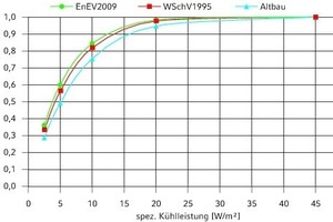  Ankühlfaktor in Abhängigkeit der Leistungsbegrenzung des Übergabesystems (Kat.2) 