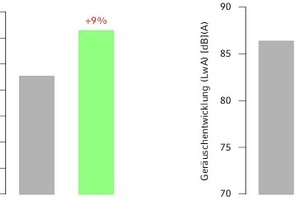  Steigende FörderleistungBei gleicher Leistungsaufnahme erhöht sich die Förderleistung bei gleichzeitig weniger Geräusch (Angaben aus einer Beispielapplikation) 