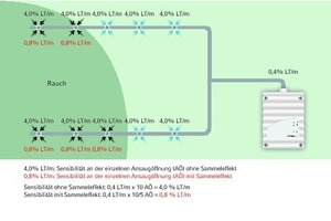  Bild 3: Sammeleffekt, beispielhafte Darstellung 