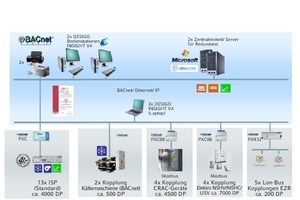  Topologie der Gebäudeautomation 