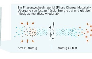  Der Abtauenergiespeicher der „VRV IV“ basiert auf einem Phasenwechselmaterial, das die Energie für den Abtauvorgang speichert 