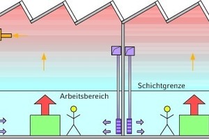  Schichtströmung durch Luftzufuhr ohne Impuls im Arbeitsbereich 