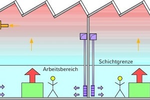  Schichtströmung durch Luftzufuhr ohne Impuls im Arbeitsbereich 