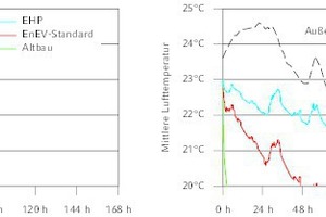  Bild 5: Auskühlverhalten eines Einfamilienhauses mit verschiedenen Wärmeschutzniveau (EHP-Standard (HT‘=0,22 W/(m²K), EnEV2014-Standard (HT‘=0,36 W/(m²K) und einem Altbau (HT‘=1,50 W/(m²K)).Links: bei konstanter Außentemperatur von -14°C, ohne Lüftung und 